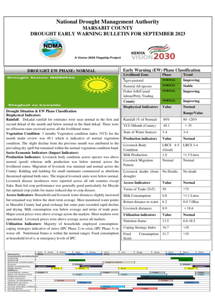 Marsabit County Drought Early Warning for September 2023 Kenya